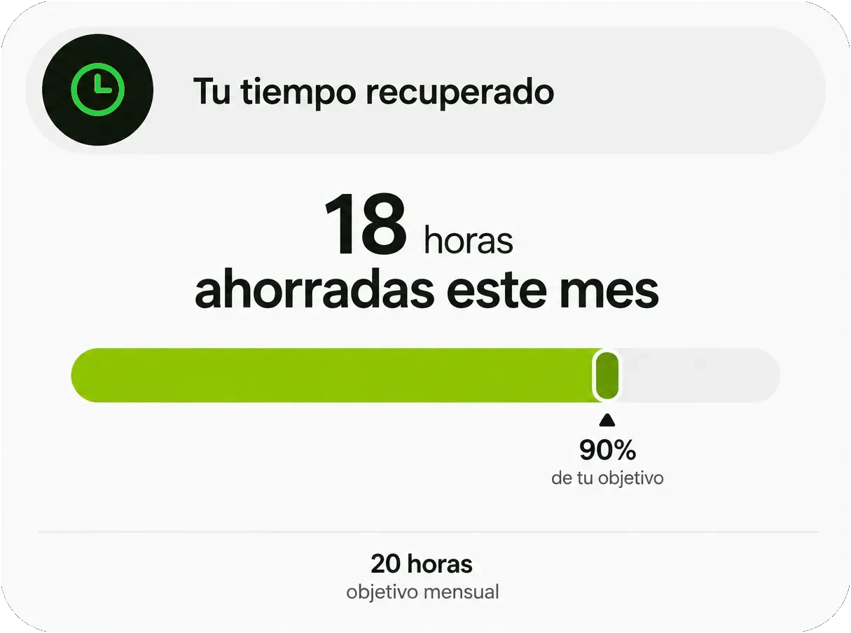 Tu tiempo recuperado — 18 horas ahorradas este mes